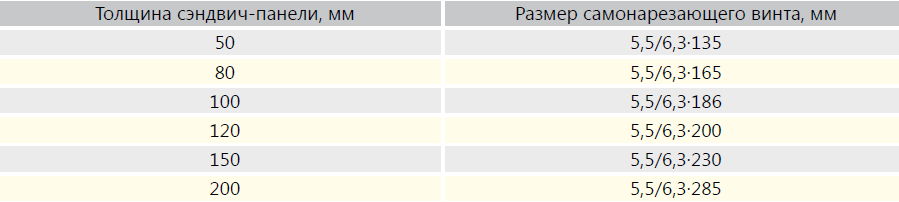 длина саморезов при креплении кровельных панелей длина саморезов при креплении кровельных панелей